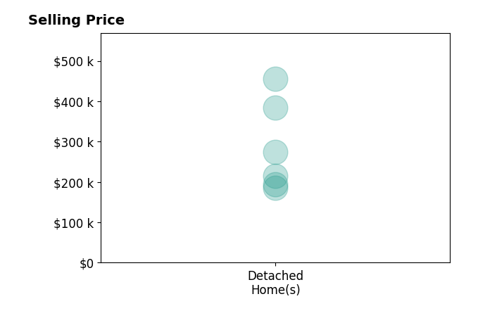 Billy Arthur's sold homes include detached homes from $185K to $455K.