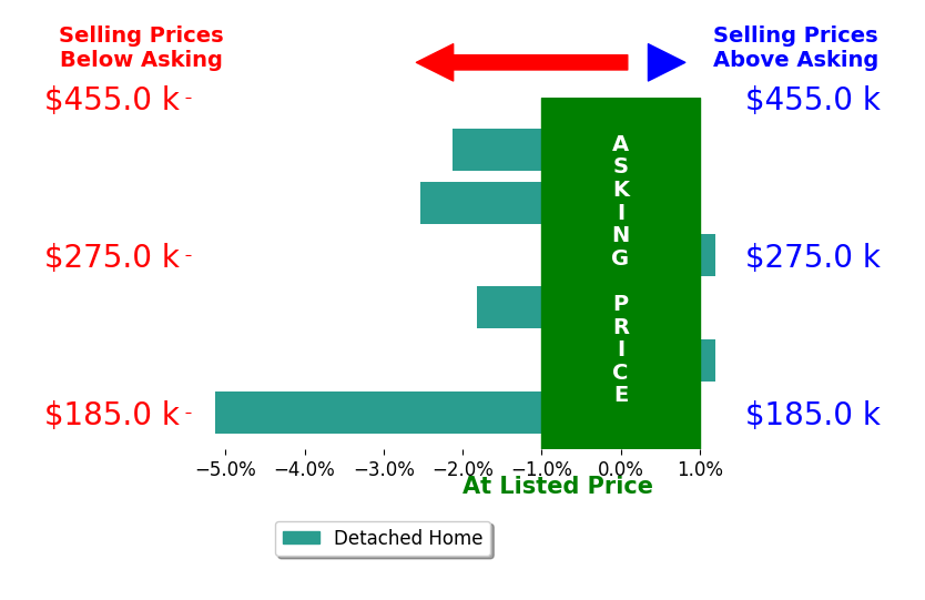 Billy Arthur's sold homes closed 1.9% below asking on average, with 0 homes above, 4 below, and 2 at asking price.
