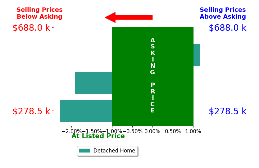 Mikey Stanton's sold homes closed 1.0% below asking on average, with 1 homes above, 2 below, and 0 at asking price.