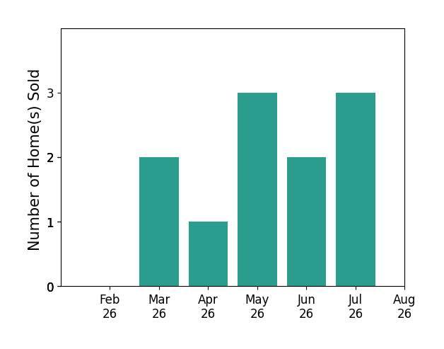 Kelly Buscher sold 2 homes in March 2026, 1 home in April 2026, 3 homes in May 2026, 2 homes in June 2026, 3 homes in July 2026, for a total of 11 homes.