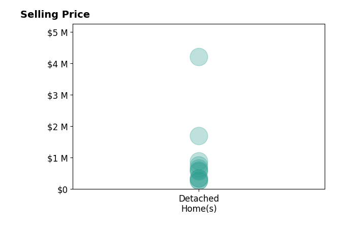 Kelly Buscher's sold homes include detached homes from $265K to $4.2M.