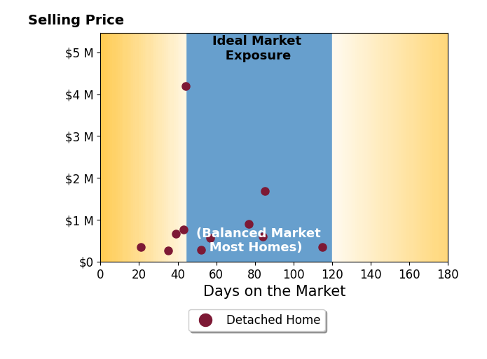 Kelly Buscher's sold homes were on the market for an average of 59 days, ranging from 21 to 115 days, with an average sold price of $965K.