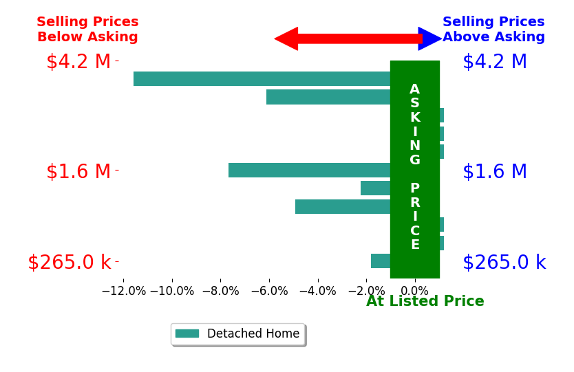 Kelly Buscher's sold homes closed 3.2% below asking on average, with 0 homes above, 6 below, and 5 at asking price.