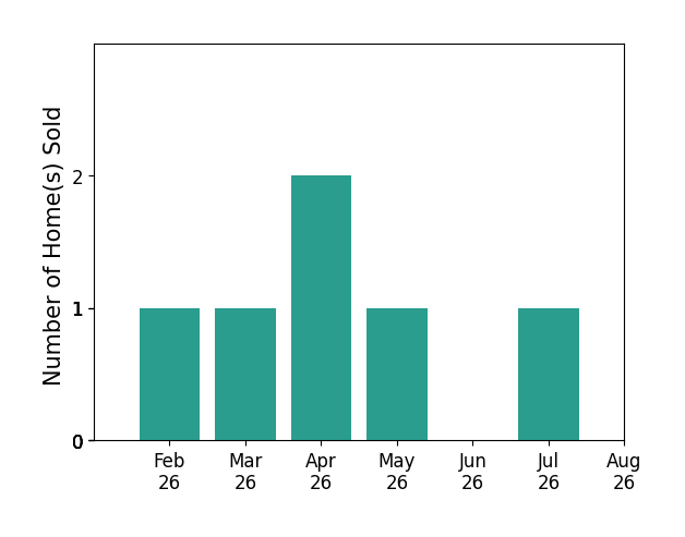 Bill Swanson sold 1 home in February 2026, 1 home in March 2026, 2 homes in April 2026, 1 home in May 2026, 1 home in July 2026, for a total of 6 homes.