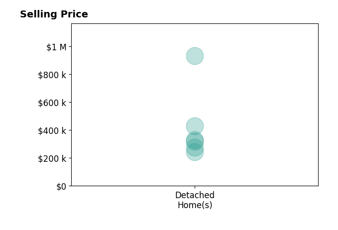 Bill Swanson's sold homes include detached homes from $242K to $930K.