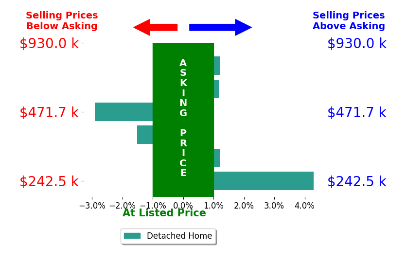 Bill Swanson's sold homes closed 0.3% above asking on average, with 2 homes above, 2 below, and 2 at asking price.