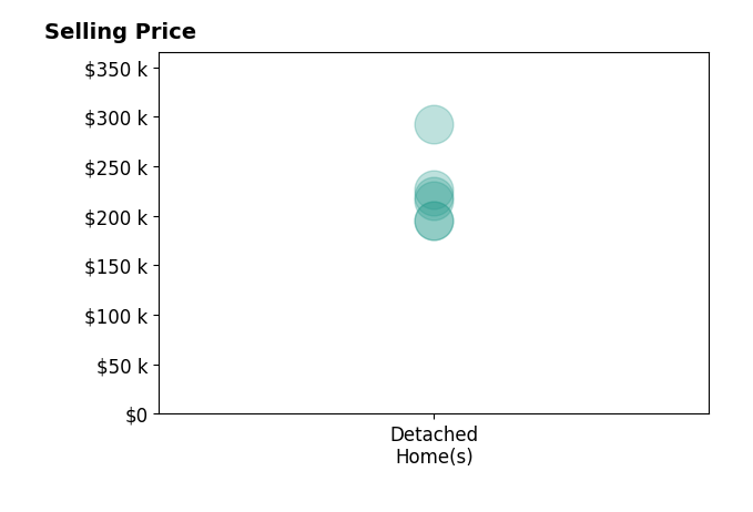 Jonie Sturek's sold homes include detached homes from $195K to $292K.