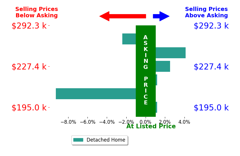 Jonie Sturek's sold homes closed 0.8% below asking on average, with 2 homes above, 2 below, and 2 at asking price.