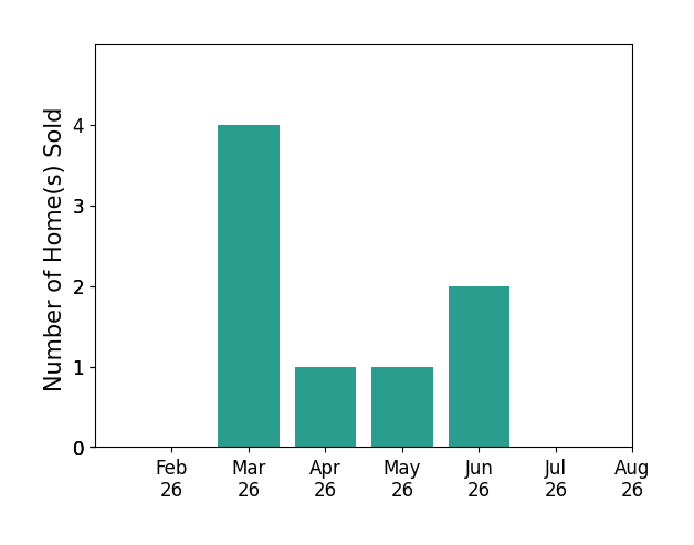 Ciara Szczepaniak sold 4 homes in March 2026, 1 home in April 2026, 1 home in May 2026, 2 homes in June 2026, for a total of 8 homes.