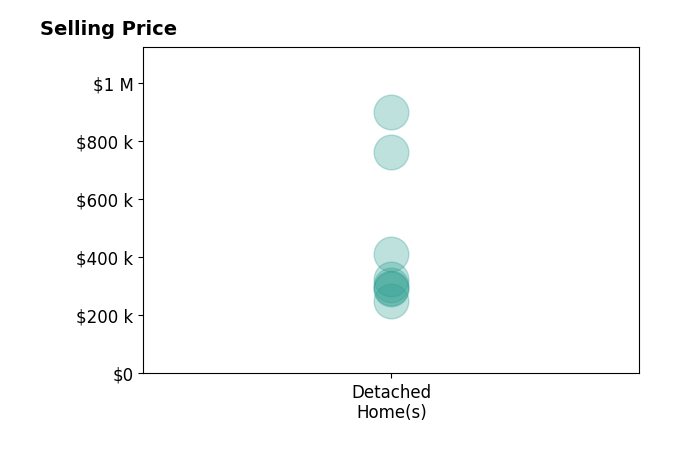 Ciara Szczepaniak's sold homes include detached homes from $250K to $900K.