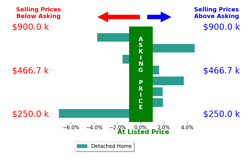 Ciara Szczepaniak's sold homes closed 0.2% above asking on average, with 5 homes above, 3 below, and 0 at asking price.