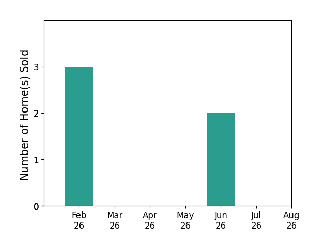 Mike Story sold 3 homes in February 2026, 2 homes in June 2026, for a total of 5 homes.