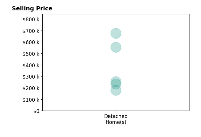 Mike Story's sold homes include detached homes from $180K to $675K.