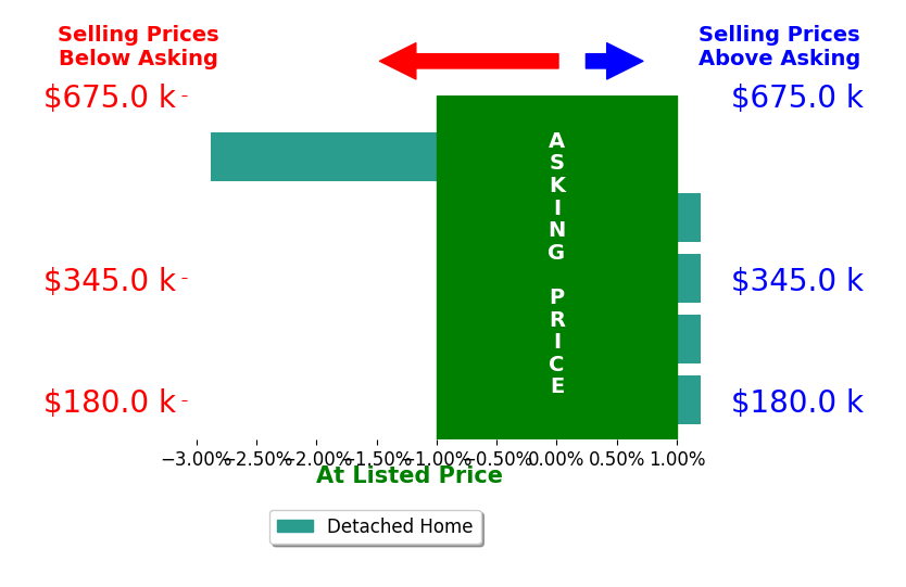 Mike Story's sold homes closed 0.4% below asking on average, with 0 homes above, 1 below, and 4 at asking price.
