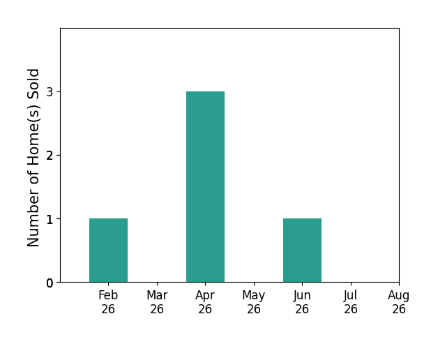 Shawn Kliewer sold 1 home in February 2026, 3 homes in April 2026, 1 home in June 2026, for a total of 5 homes.
