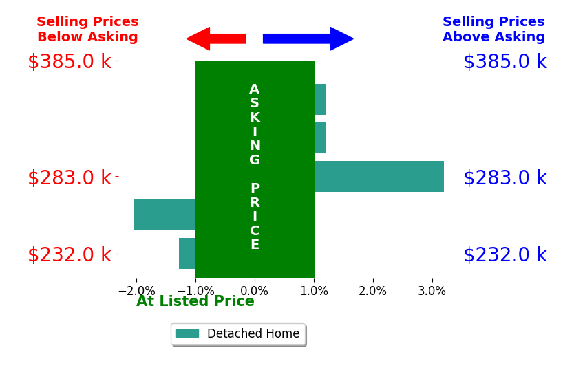 Shawn Kliewer's sold homes closed 0.0% below asking on average, with 1 homes above, 2 below, and 2 at asking price.
