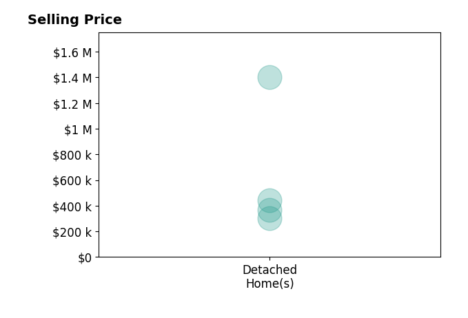Lyndsey Golden's sold homes include detached homes from $305K to $1.4M.