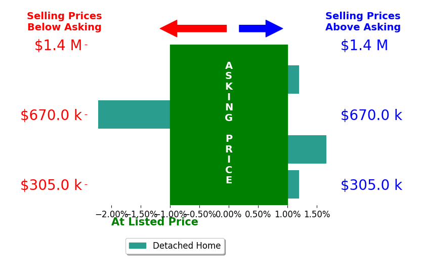 Lyndsey Golden's sold homes closed 0.0% below asking on average, with 1 homes above, 1 below, and 2 at asking price.