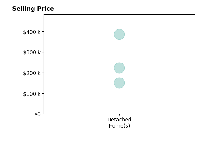 Amanda Davis's sold homes include detached homes from $151K to $386K.
