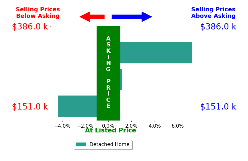 Amanda Davis's sold homes closed 0.8% above asking on average, with 1 homes above, 1 below, and 1 at asking price.
