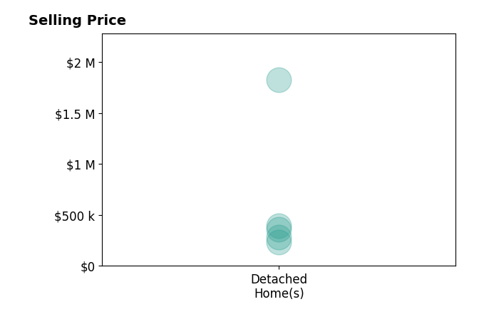 Don Lind's sold homes include detached homes from $234K to $1.8M.