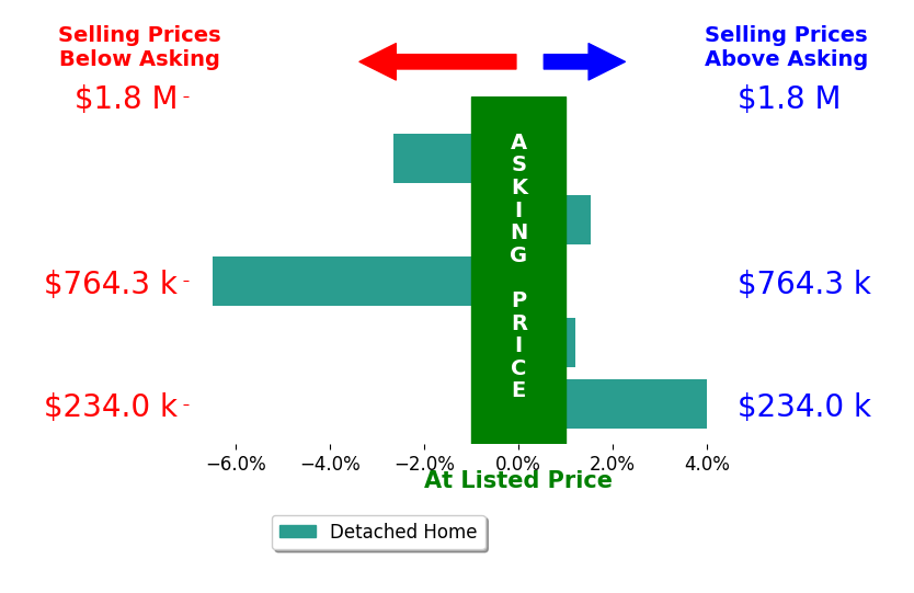 Don Lind's sold homes closed 0.6% below asking on average, with 2 homes above, 2 below, and 1 at asking price.