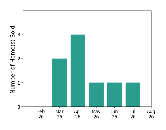 Nathan Lamp sold 2 homes in March 2026, 3 homes in April 2026, 1 home in May 2026, 1 home in June 2026, 1 home in July 2026, for a total of 8 homes.