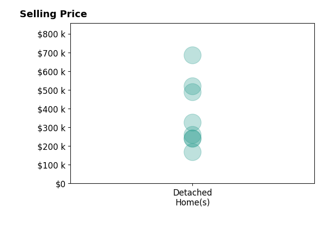 Nathan Lamp's sold homes include detached homes from $170K to $685K.