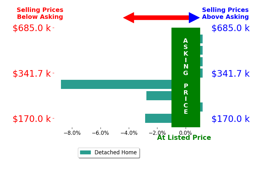 Nathan Lamp's sold homes closed 2.0% below asking on average, with 0 homes above, 3 below, and 5 at asking price.