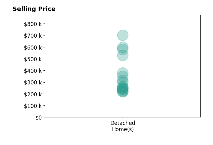 Patricia Scarlett's sold homes include detached homes from $218K to $700K.