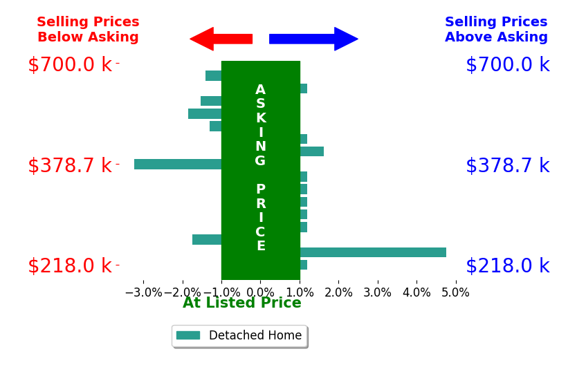 Patricia Scarlett's sold homes closed 0.3% below asking on average, with 2 homes above, 6 below, and 8 at asking price.