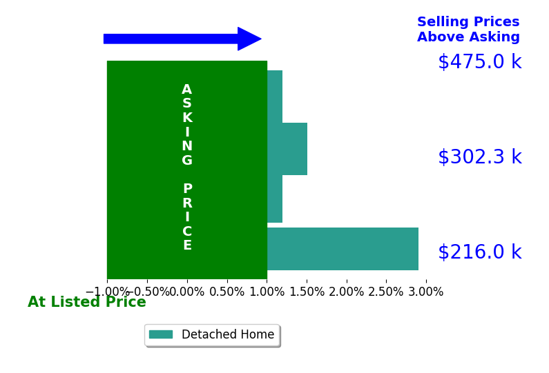 Brittany Wiley's sold homes closed 1.1% above asking on average, with 2 homes above, 0 below, and 2 at asking price.