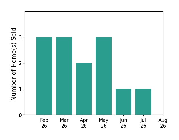 Sidney Rokusek sold 3 homes in February 2026, 3 homes in March 2026, 2 homes in April 2026, 3 homes in May 2026, 1 home in June 2026, 1 home in July 2026, for a total of 13 homes.