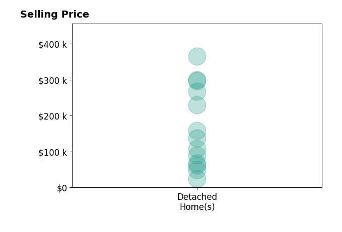 Sidney Rokusek's sold homes include detached homes from $25K to $365K.