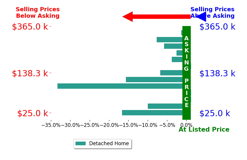 Sidney Rokusek's sold homes closed 8.0% below asking on average, with 0 homes above, 10 below, and 3 at asking price.
