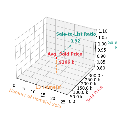 Sidney Rokusek sold 13 homes with an average sold price of $166K and an average sale-to-list ratio of 92.0%.