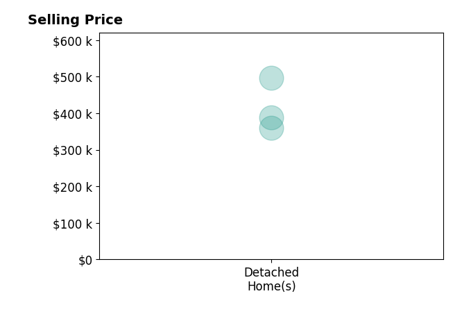 Anne Marie Frerichs's sold homes include detached homes from $359K to $496K.