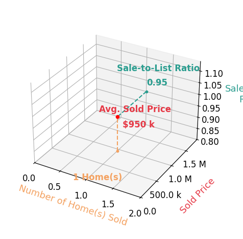 Cody Helzer sold 1 homes with an average sold price of $950K and an average sale-to-list ratio of 95.0%.