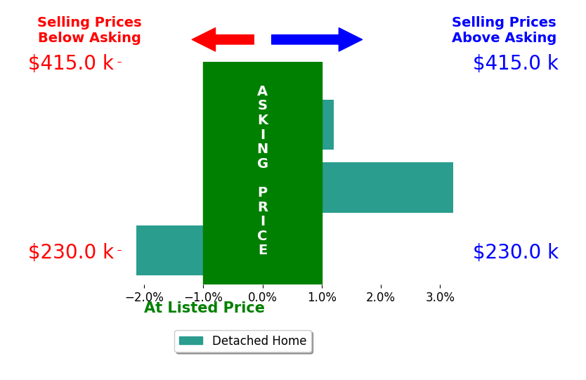 Holly Martin's sold homes closed 0.0% above asking on average, with 1 homes above, 1 below, and 1 at asking price.