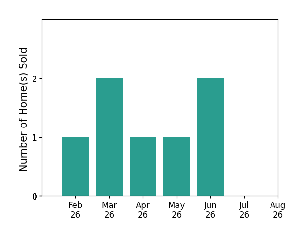 Ashley Hustad sold 1 home in February 2026, 2 homes in March 2026, 1 home in April 2026, 1 home in May 2026, 2 homes in June 2026, for a total of 7 homes.