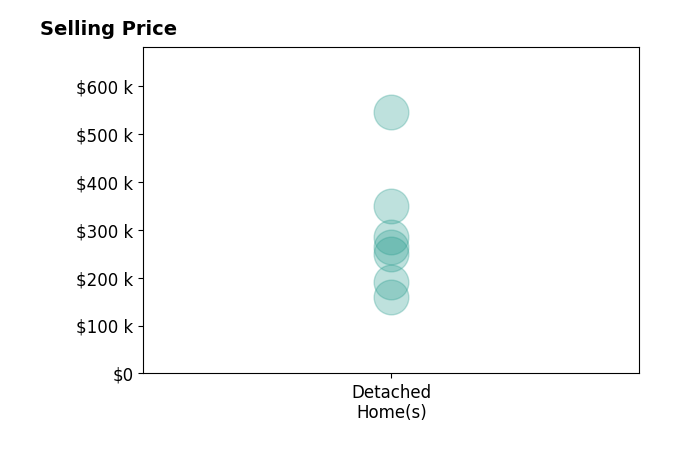 Ashley Hustad's sold homes include detached homes from $160K to $545K.