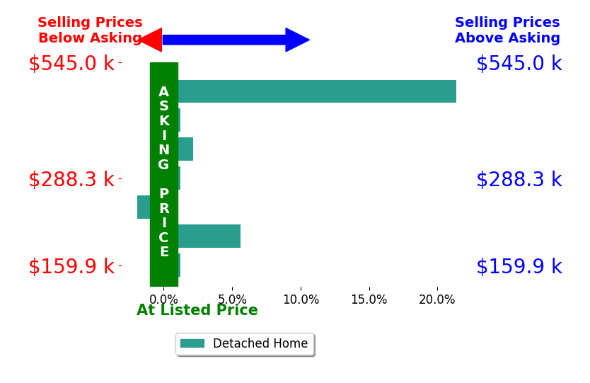 Ashley Hustad's sold homes closed 3.9% above asking on average, with 3 homes above, 1 below, and 3 at asking price.