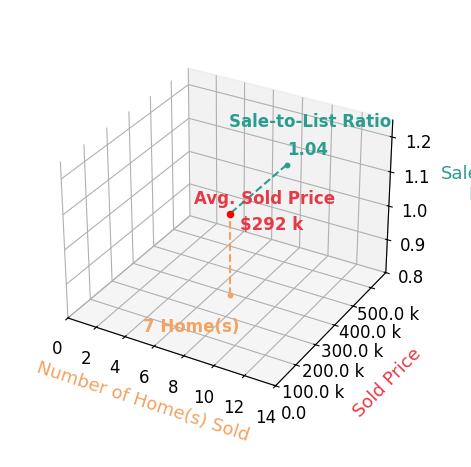 Ashley Hustad sold 7 homes with an average sold price of $292K and an average sale-to-list ratio of 103.9%.
