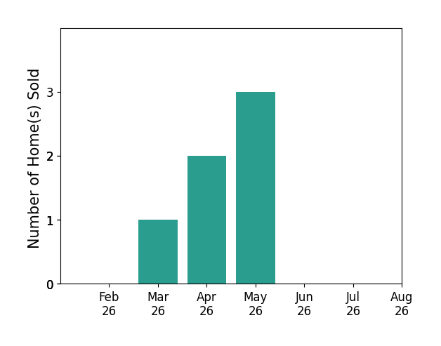 Deborah Fisbeck sold 1 home in March 2026, 2 homes in April 2026, 3 homes in May 2026, for a total of 6 homes.