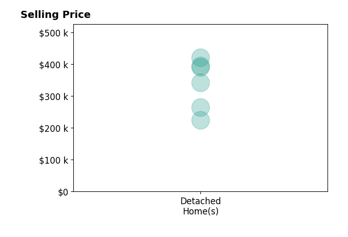 Deborah Fisbeck's sold homes include detached homes from $225K to $420K.
