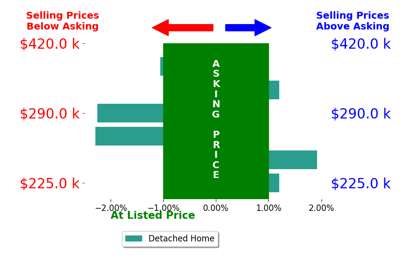 Deborah Fisbeck's sold homes closed 0.6% below asking on average, with 1 homes above, 3 below, and 2 at asking price.
