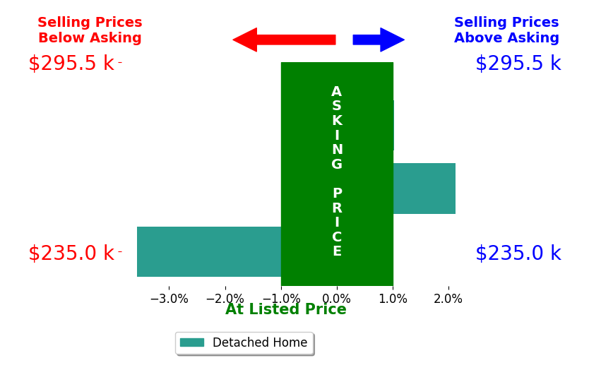 Charlie Stewart's sold homes closed 0.1% below asking on average, with 2 homes above, 1 below, and 0 at asking price.