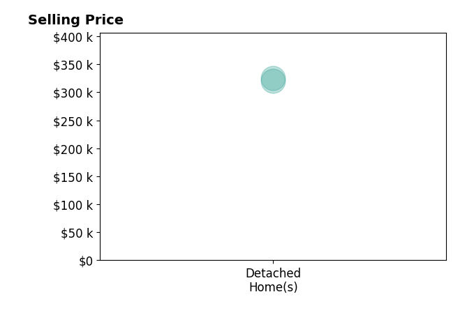 Amy Keetle's sold homes include detached homes from $321K to $325K.