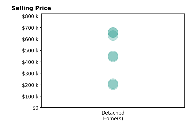 Amy Birkholz's sold homes include detached homes from $201K to $656K.