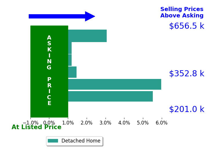 Amy Birkholz's sold homes closed 2.4% above asking on average, with 5 homes above, 0 below, and 2 at asking price.